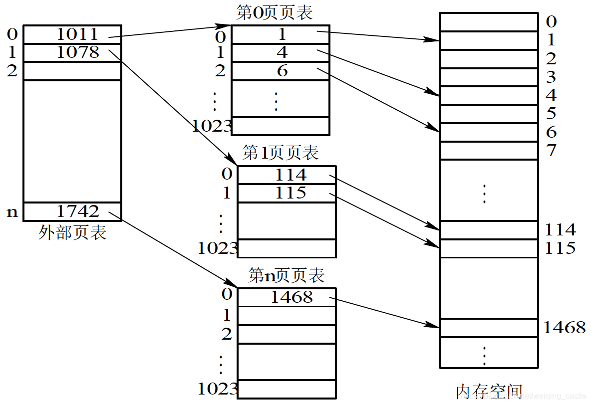 2_dim_page_arch
